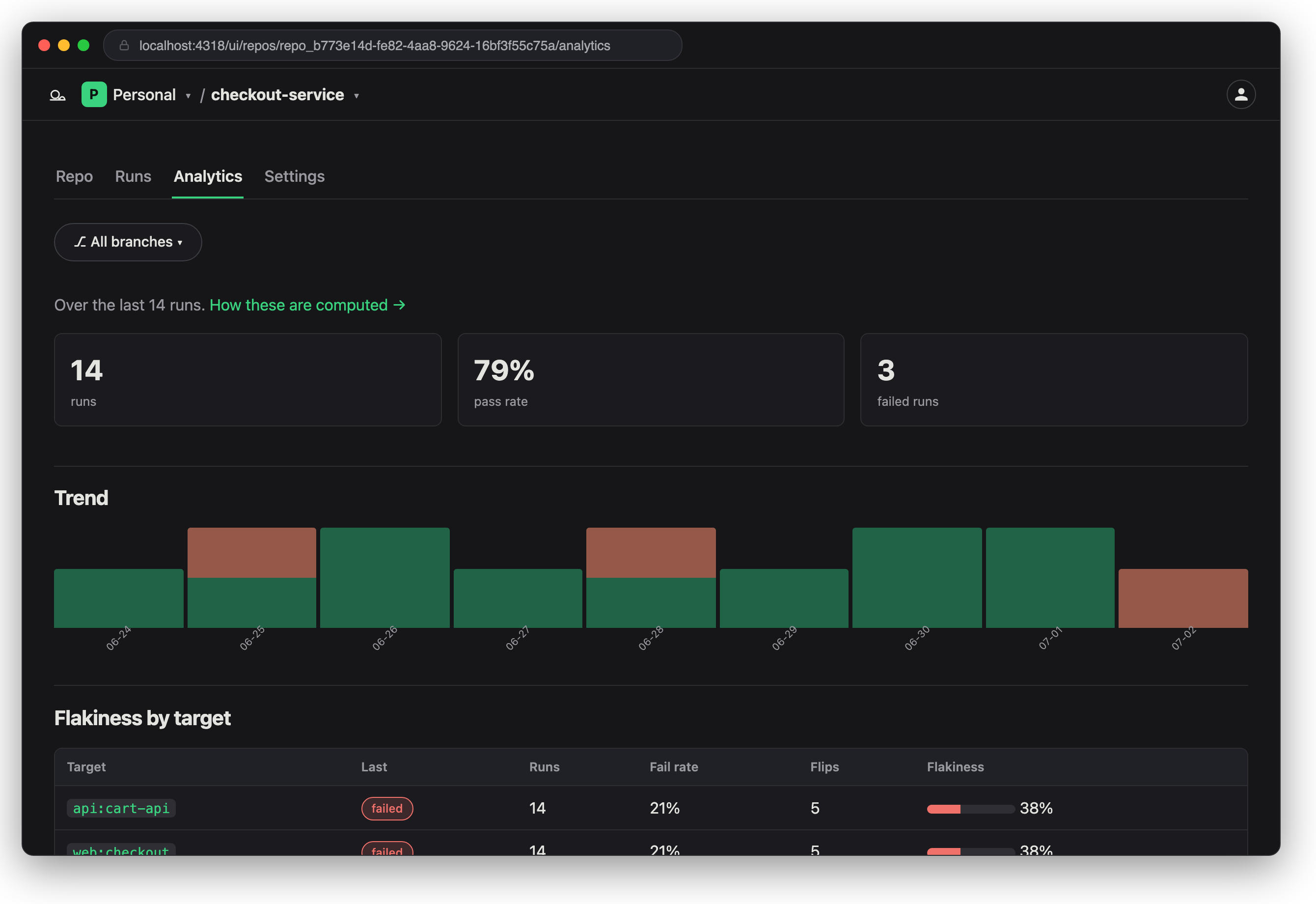 The analytics page: total runs, pass rate and failed-run counts, a trend chart, and a per-target flakiness table.